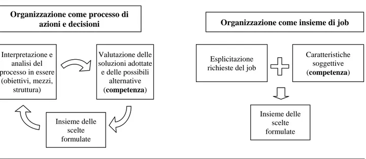 Fig. 6.1 – La competenza nelle concezioni di organizzazione 