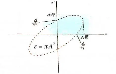 Figure 2.2: The Courant-Snyder ellipse defined by the Twiss parameters α, β , and γ in the