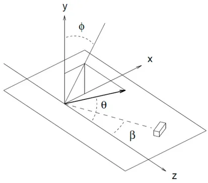 Figure 3.2: The coordinate system for polarization direction (bold arrow) based on the