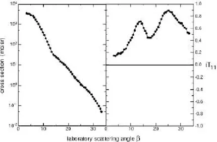 Figure 3.4: Measurements of deuteron elastic scattering cross section and vector analyzing