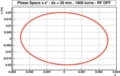 Figure 4.1: Phase space x − x ′ for a deuteron with momentum 970 MeV /c and initial radial