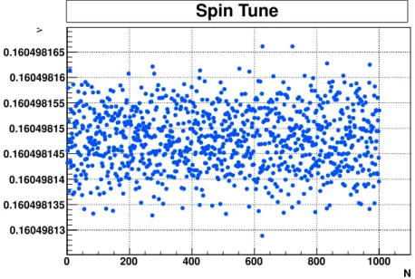 Figure 5.1: Spin tune’s dependence on the number of revolutions in the ring for a reference