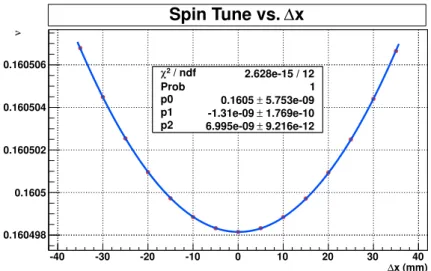 Figure 5.3: Dependence of the spin-tune on the radial offset ∆x with respect to the reference