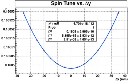 Figure 5.4: Spin tune’s dependence on the vertical offset ∆y with respect to the reference