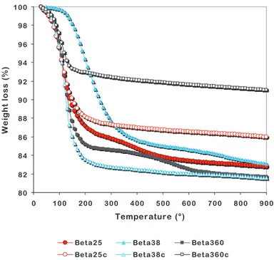 Figure 4.2  Thermogravimetric curves of as-synthesized and calcined Beta25, Beta38 