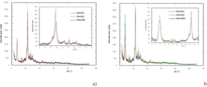 Figure 4.3  X-ray powders diffraction of a) as-synthesized and b) calcined BEAs 
