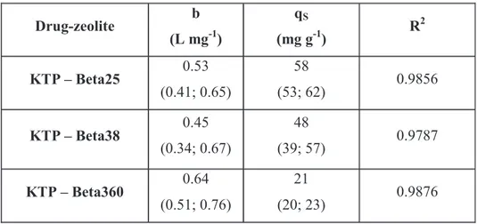 Table 4.3  Parameters estimated by non linear fitting, according to Langmuir model, of 