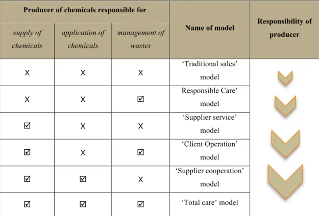 Table 1 provides an overview of some typical Chemical Leasing business models that vary as a  function of integration in and responsibility of the producer in the processes of the user
