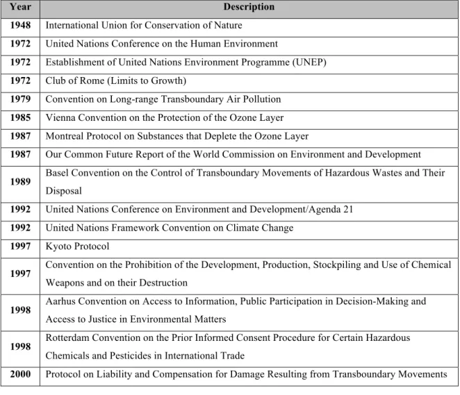 Table 5. Landmark events and treaties on the protection of the environment from industrial  and agricultural chemical pollution 