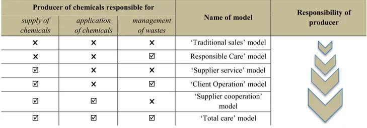 Table 1 provides an overview of some typical Chemical Leasing business models that vary as a function of integration in and responsibility of the producer in the processes of the user