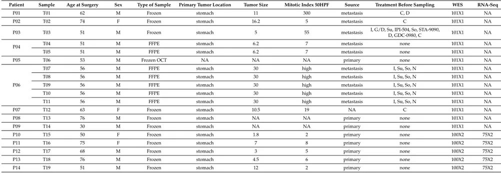 Table 1. Patients and Tumor Samples.