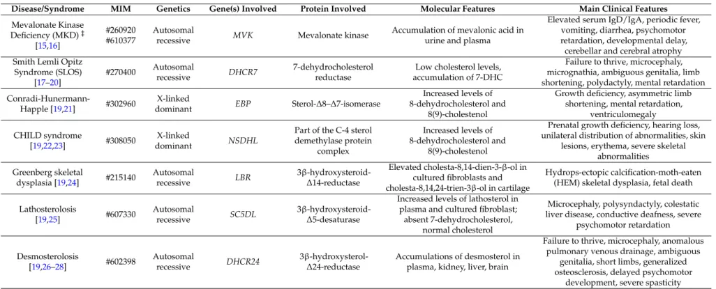 Table 1. Diseases involved in the deregulation of cholesterol pathway.