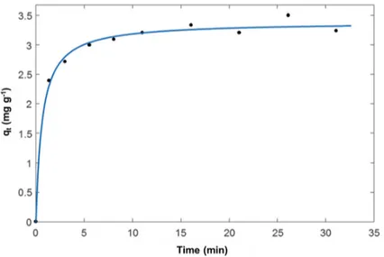 Figure 1. Adsorption kinetics of toluene (TOL) on Beta360: TOL uptake vs. contact time