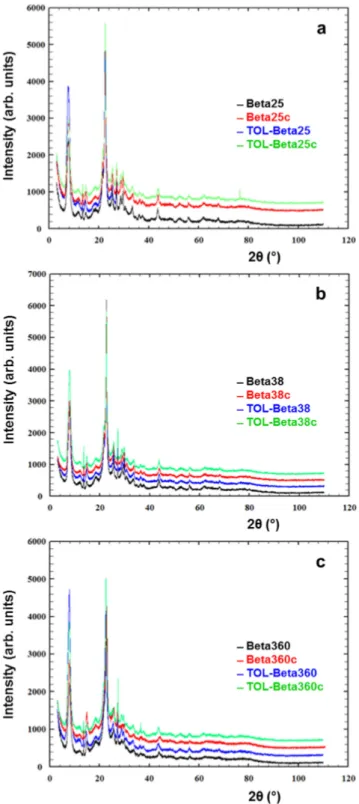 Figure 3. Thermogravimetric curves of as-received and calcined BEAs, before and after saturation 