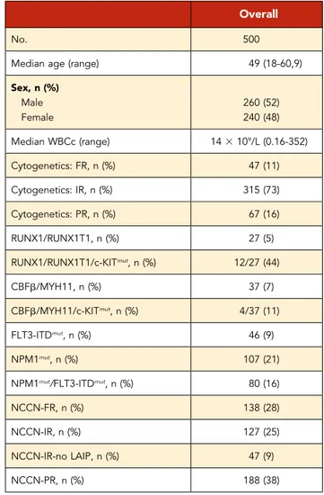 Table 2. Patients demographics and clinicobiologic characteristics