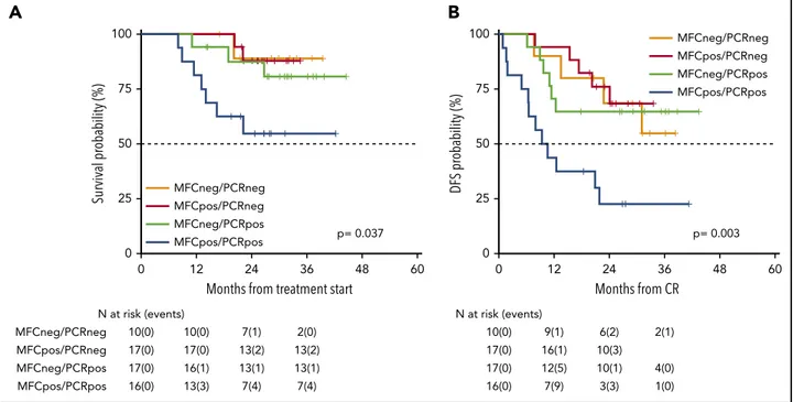 Figure 5. Survival estimates of 60 patients whose MRD was analyzed integrating MFC and RT-qPCR
