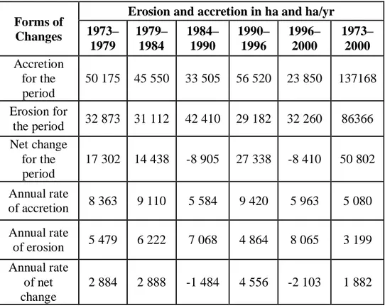 Table 2. 1:. Summary of erosion and accretion scenerios in the Meghna Estuary of 1973–2000