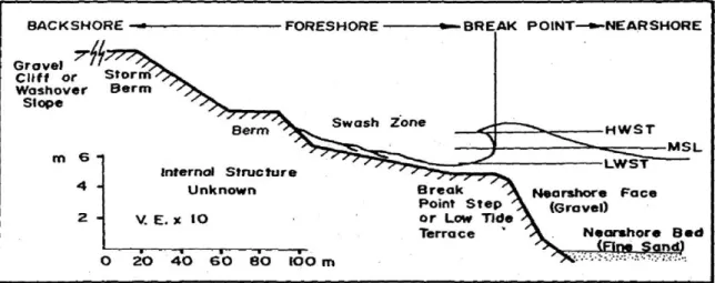 Figure 1-3. Typical morphology and zonation of mixed sand and gravel beach profiles according to  Kirk (1980)
