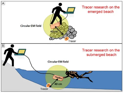 Figure 3-2. Research technique of tracers on A) the emerged beach and B) the submerged beach