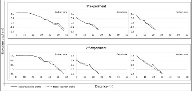 Figure 3-5. Beach profile comparison between the tracer sampling and the tracer injection for both  the experiments