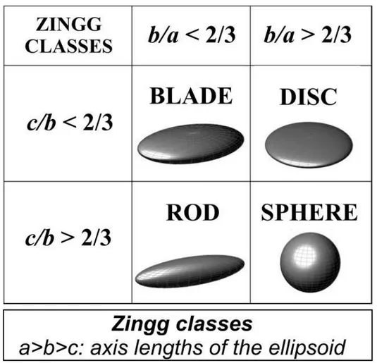 Figure  3-13.  Shape  categories  of  pebbles  according  to  Zingg  (1935).  Shape  classes  are  based  on  different ratios of axis lengths