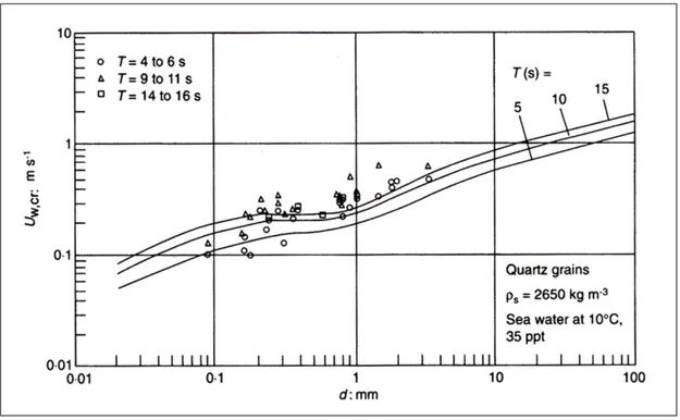 Figure 3-14. Threshold orbital velocity for motion of sediment by waves (from Soulsby, 1997)
