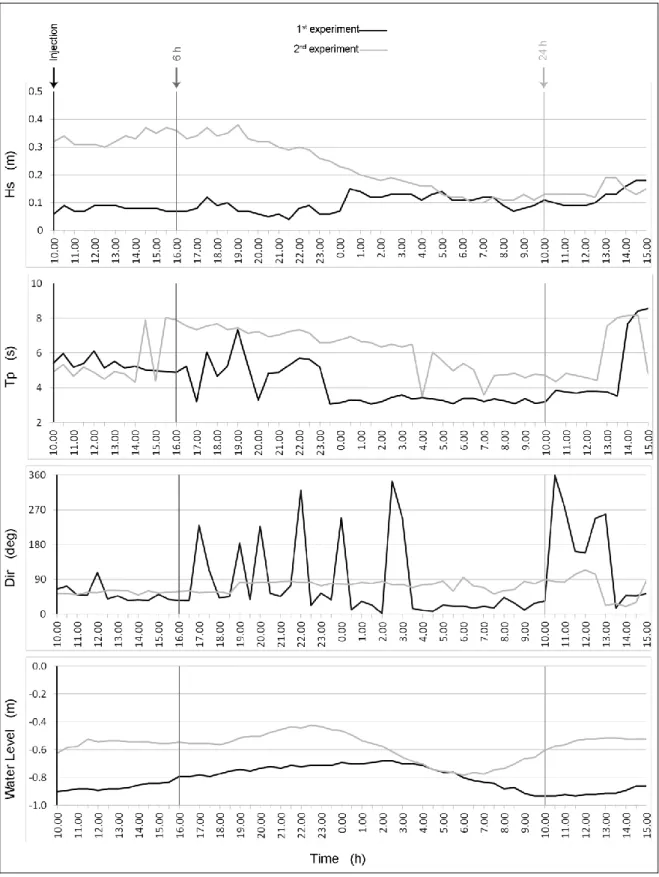 Figure  4-1.  Wave  climate  during  both  the  Portonovo  experiments  recorded  by  the  S4  directional  wave gauge