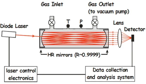 Fig. 4:  Technical Overview Off-Axis Integrated Cavity Output Spectroscopy 