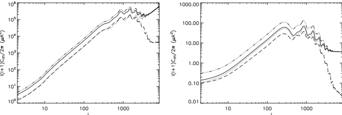 Figure 6.2: We computed the scalar power spectrum with the contribution of the Lorentz force-energy density cross correlation for n B = 2 (left panel) and