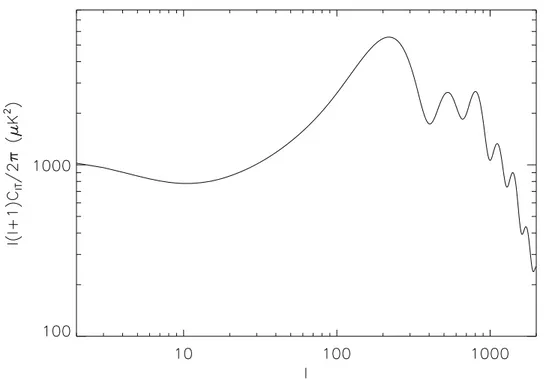 Figure 3.1: Temperature power spectrum, Ω b h 2 = 0.22, Ω c h 2 = 0.123, h =