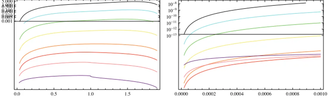 Figure 5.2: Comparison between the magnetic energy density spectra for diﬀerent spectral indices: black n B = 3, blue n B = 2, green n B = 1, yellow