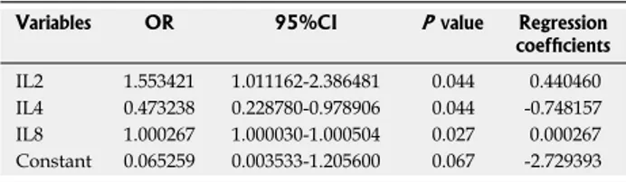 Table 2  Multivariate logistic model for inflammatory bowel  disease  patients vs   healthy  controls  in  the  presence  of  antibiotics and without muramyl dipeptide stimulation Variables OR 95%CI P  value Regression 