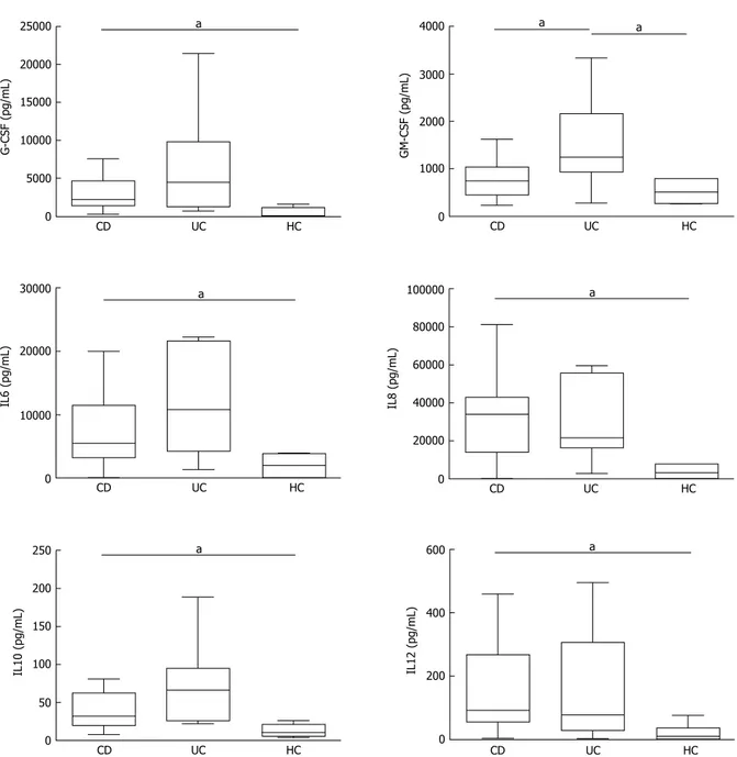 Figure 2  Cytokine secretion levels by colonic biopsies from inflammatory bowel diseases patients