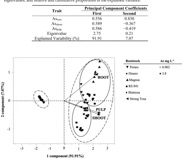 Figure 1. Principal Component Analysis scatter-plot based on total As concentration in root, shoot and 