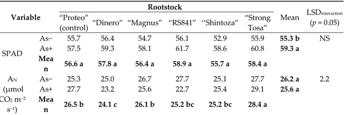 Table 3. Leaf relative Chl content and gas exchange variables in melon plant as affected by As 
