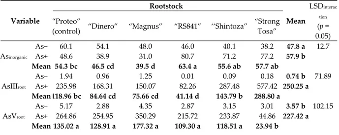 Table 5. Inorganic As (percentage of total), As(III), and As(V) (mg kg −1  DW) in root of melon plant as 