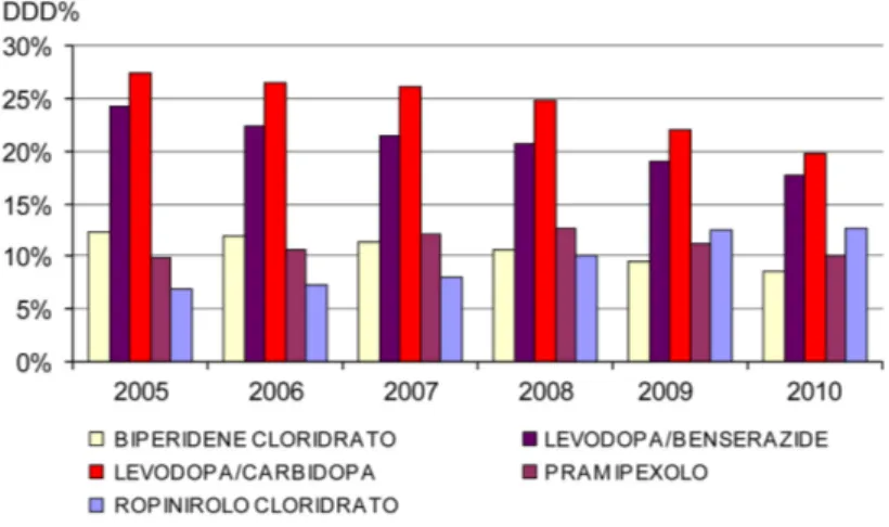 Figura 7. Consumo in Italia dei farmaci antiparkinson espresso in DDD/1000 abitanti die per ogni principio  attivo come percentuale sull’intera classe terapeutica (DDD%) per il periodo 2005 - 2010 (al 31 ottobre) 