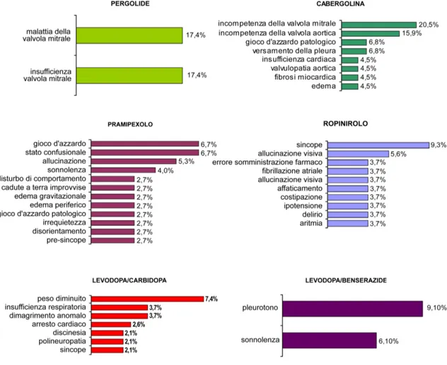 Figura  8.  Principali  reazioni  avverse  segnalate  in  Italia  per  i  dopamino  agonisti    pergolide,  cabergolina,  pramipexolo e ropinirolo e per levodopa in associazione a carbidopa/benserazide nel periodo 2005-2010 