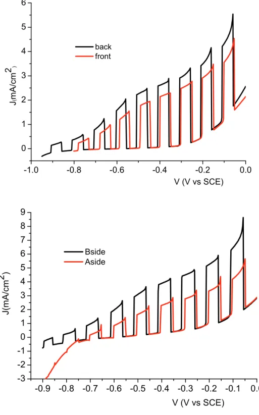Fig. 2.8 Shuttered J-V curves of Bi 2 S 3 /TiO 2  systems in 0.1 M Na 2 S under Am 1.5 G illumination