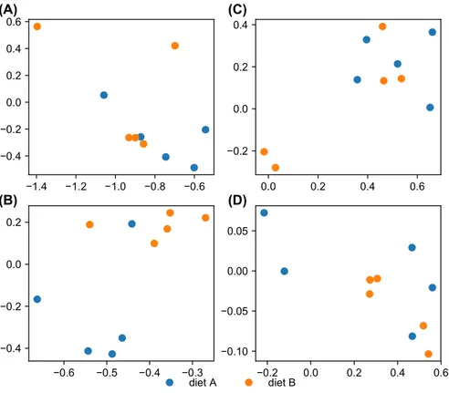 Figure 1. Principal coordinate analysis (PCoA) plots showing the impact of chickens’ age and diets on microbiome composition in terms