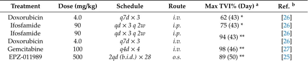 Table 1. Pharmacological treatment and tumor responses of ES-1 PDX to different agents.