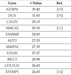 Table 2. The top 15 up-regulated genes in EPZ-011989-treated tumor samples according to the t-value statistics; eight of them have an association with cell survival pathways, as described in the quoted references.