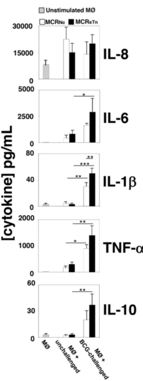 Figure 4: Cytokine secretion by macrophages treated with conditioned media of MCR cells