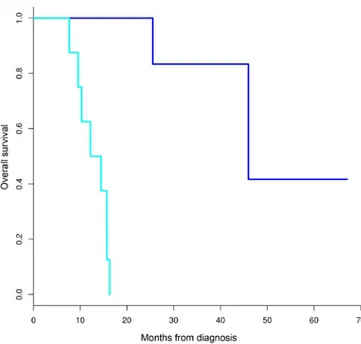 Figure 4. Based on 25 months as the cut-off value, patients were divided  into two subgroups, with long (&gt;25 months) and short overall survival  (&lt;25 months), respectively