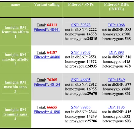 Tabella 1: variazioni individuate nei 4 individui della famiglia BM corsi su piattaforma Illumina, con  specificate SNP e DIP ottenute prima e dopo il processo di qualità, con l’applicazione di filtri  come la presenza nel dbSNP e la ricerca di variazioni 