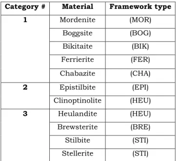 Table 3: Classification of Alberti and Vezzalini (1984): some example of zeolites for the three groups 