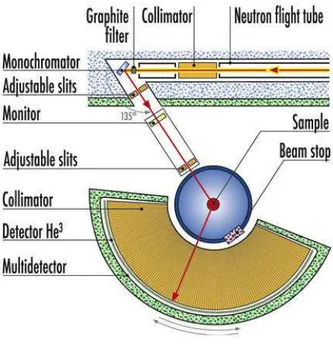 Figure 18: the High-resolution two-axis diffractometer D2B at the ILL line. 