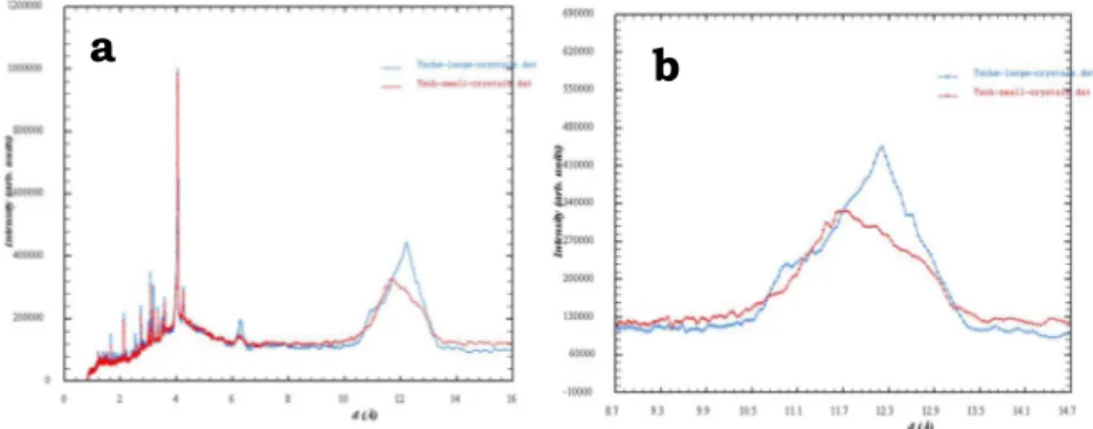 Figure 26: a) powder patterns of small and large tschernichite crystals; b) the two patterns in the low angle  region 