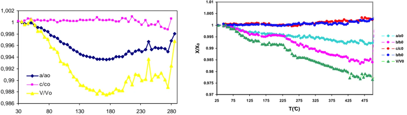 Figure  30:  temperature  dependent  variations  in  the unit  cell  parameters  in  tetragonal  (left)  and  monoclinic  (right) polytype 