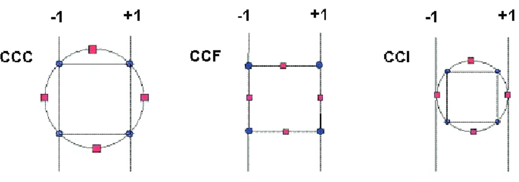 Fig. 10 Comparison of the three typologies of CCDs.